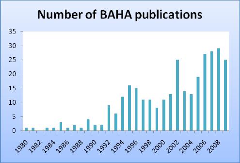 Aantal Baha-publicaties door de tijd