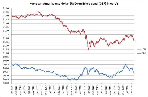 De Amerikaanse dollar en het Britse pond in euro's 2006-2010